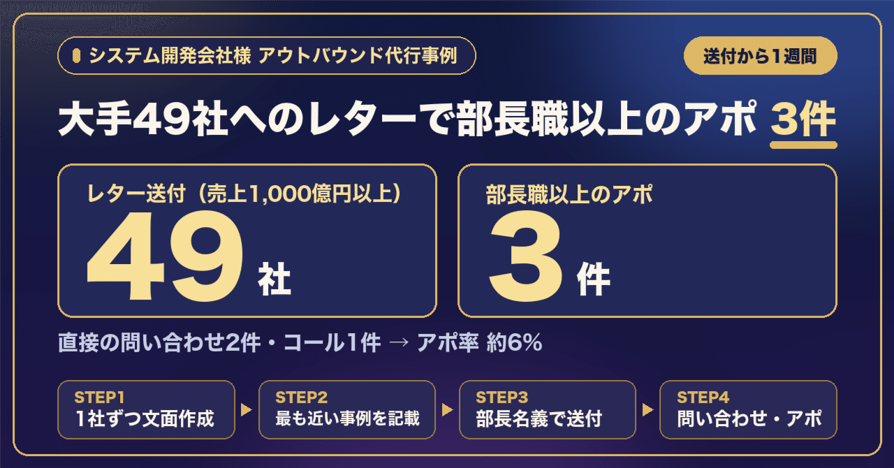 売上1,000億円以上の大手49社へのレター送付で部長職以上のアポ3件 ― システム開発会社様のアウトバウンド代行事例